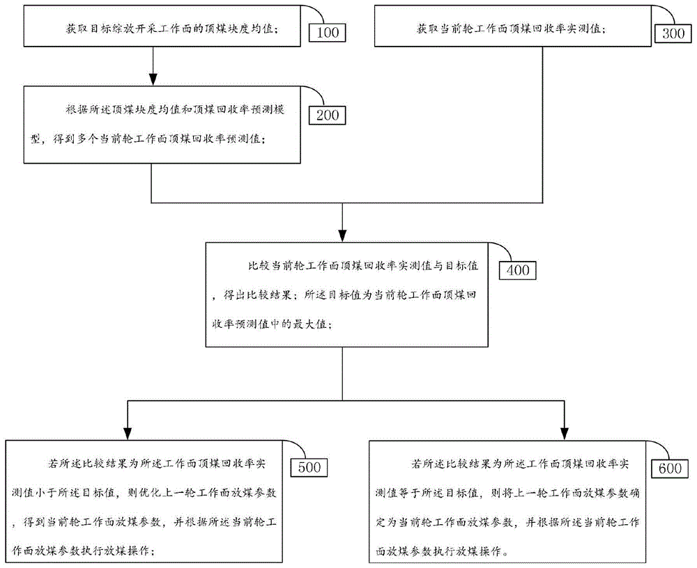 综放开采工作面顶煤回收率预测方法、系统、介质及设备