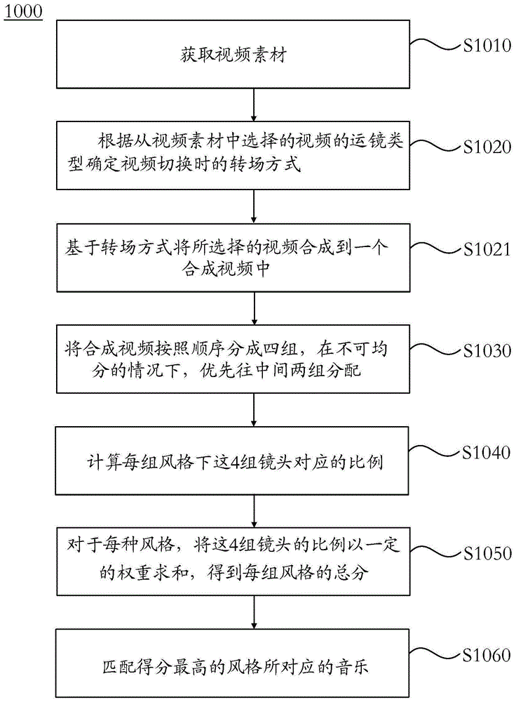 视频的制作方法和电子设备