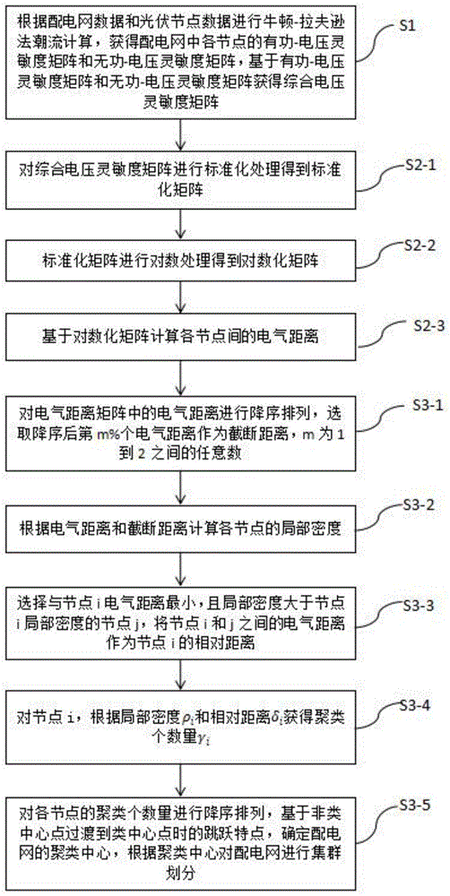 基于DPC算法的分布式光伏集群划分方法