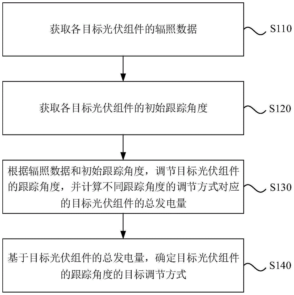 一种支架跟踪方法、系统、光伏设备及介质