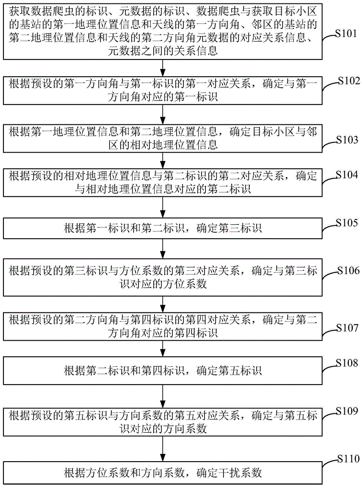 一种干扰程度的确定方法、装置、设备及存储介质