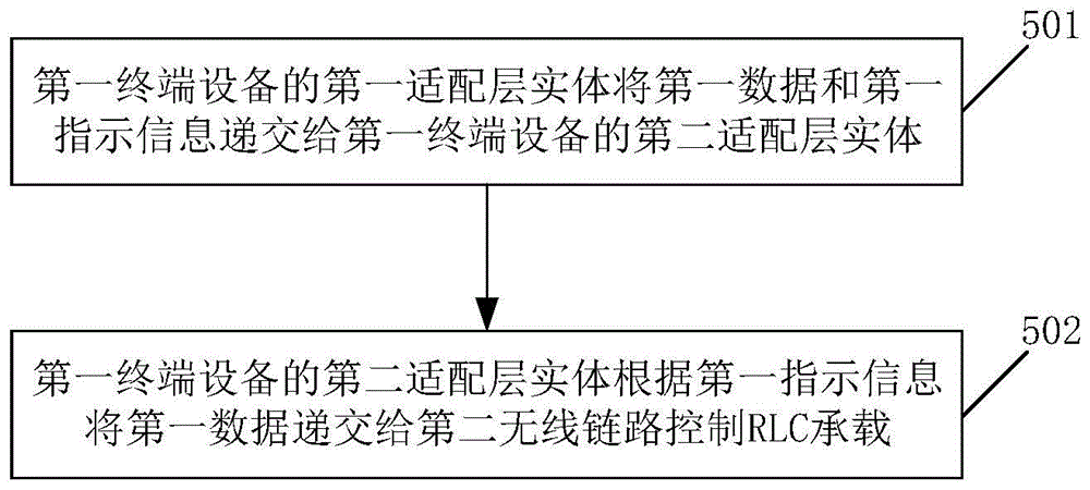 一种数据传输方法及相关装置