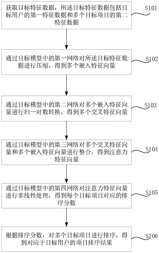 项目排序方法、装置及可读存储介质