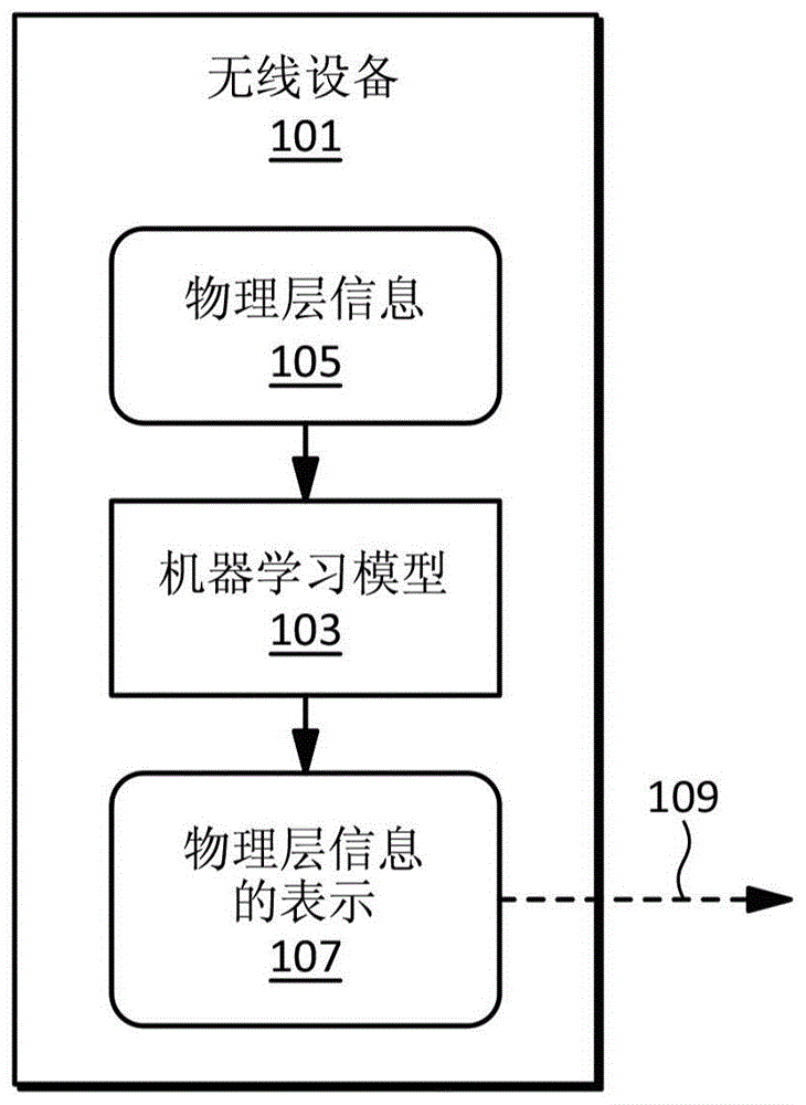 通信系统中的方法和设备