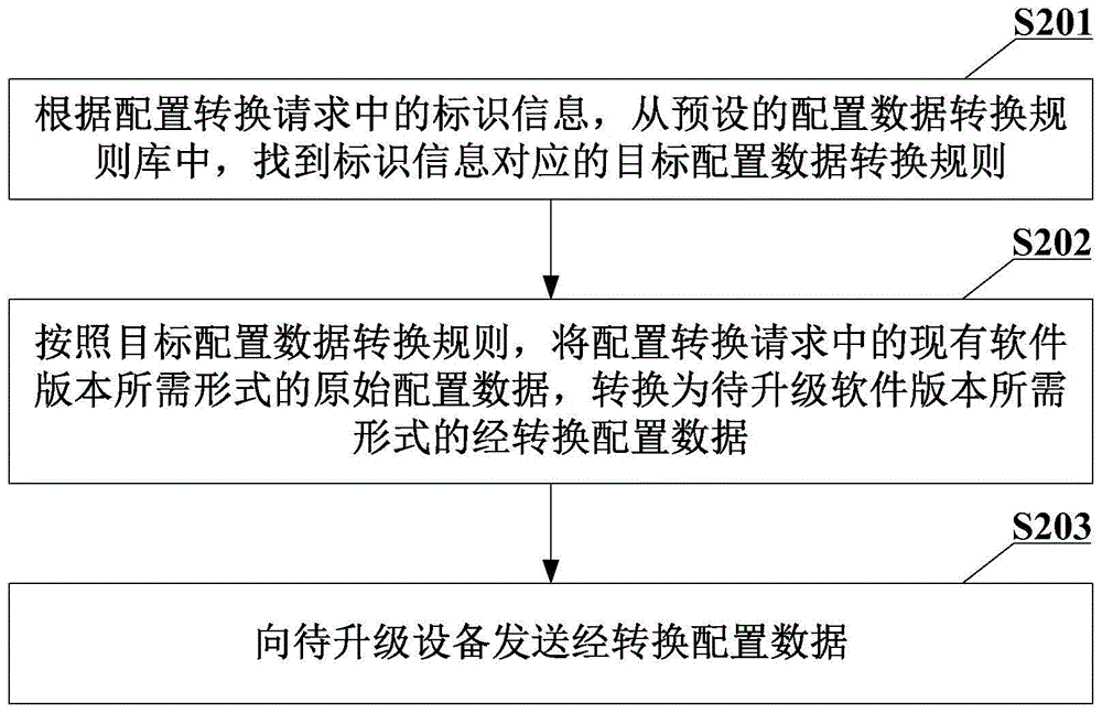 配置转换方法、平滑升级方法、装置、设备及存储介质