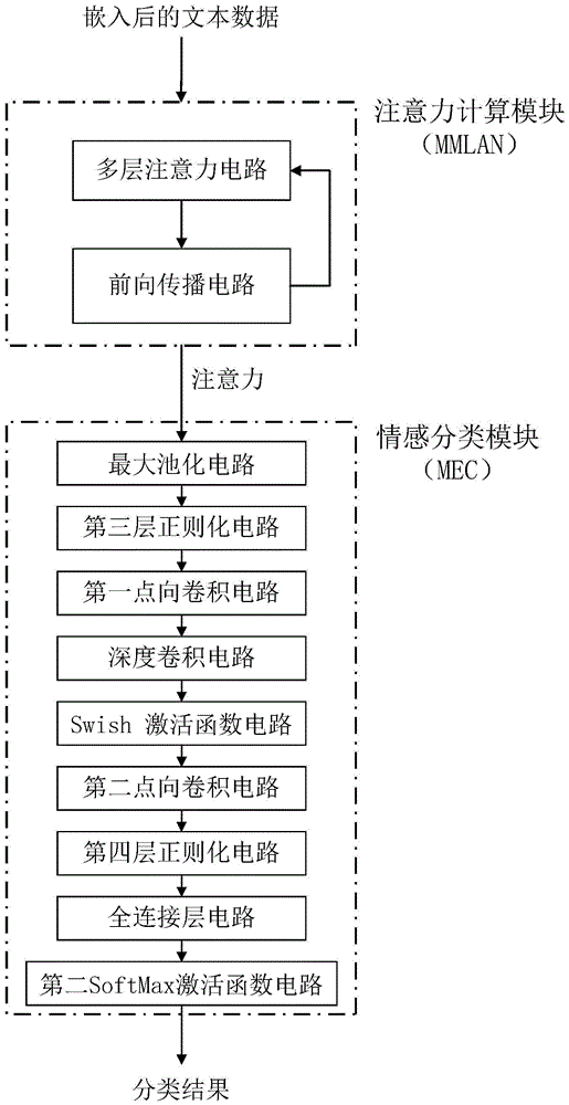 一种基于忆阻器的文本情感检测系统及方法