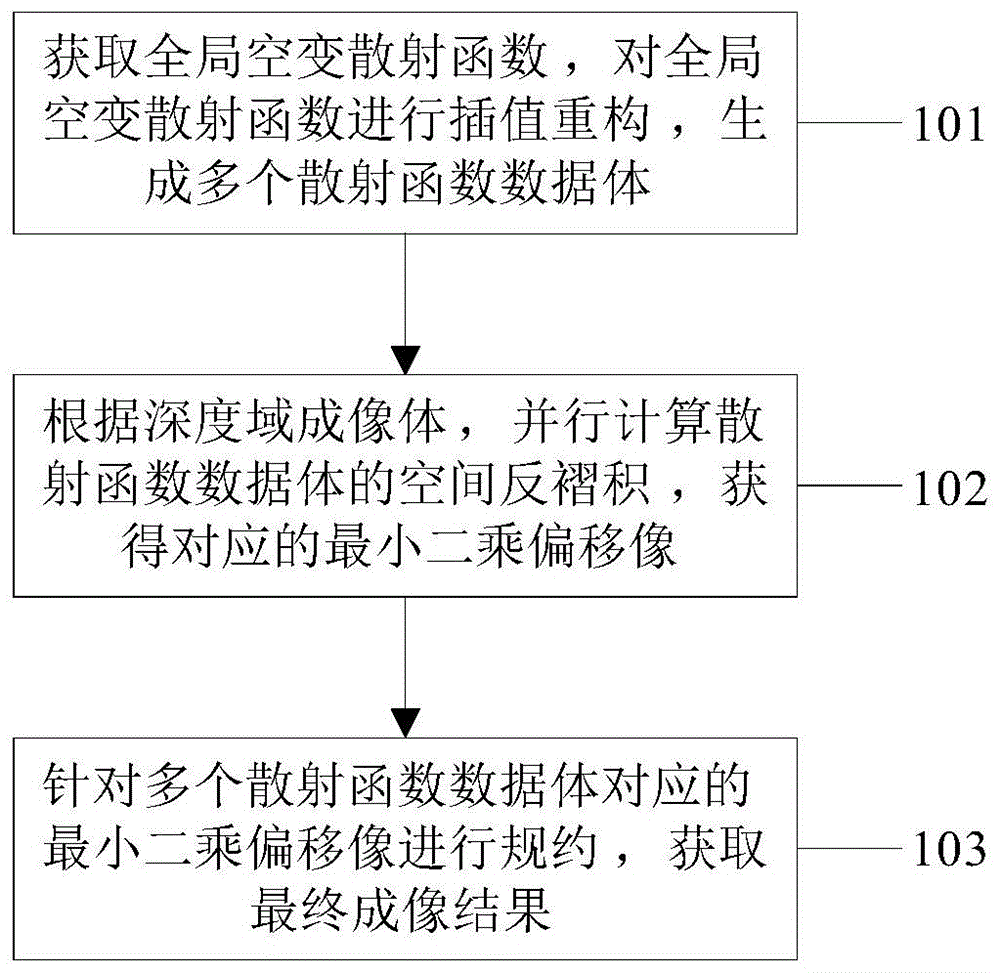 成像域最小二乘偏移方法、装置、电子设备及介质