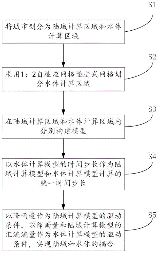 一种基于自适应网格的城市陆水模拟耦合方法及系统