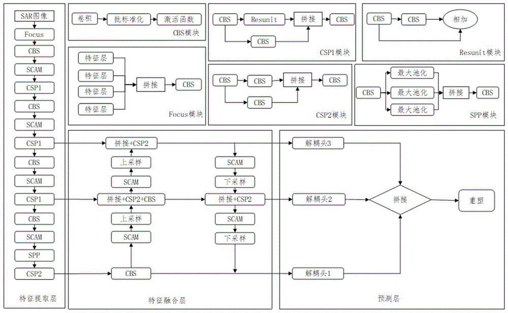 基于注意力机制的SAR图像多尺度舰船目标检测方法和装置