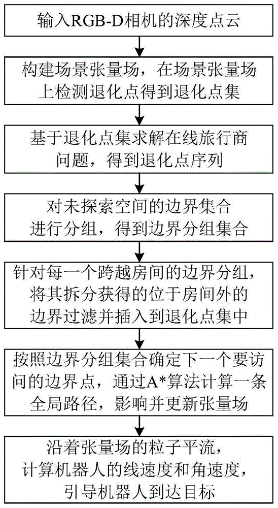 张量场驱动分层路径规划的自主探索方法、装置及介质