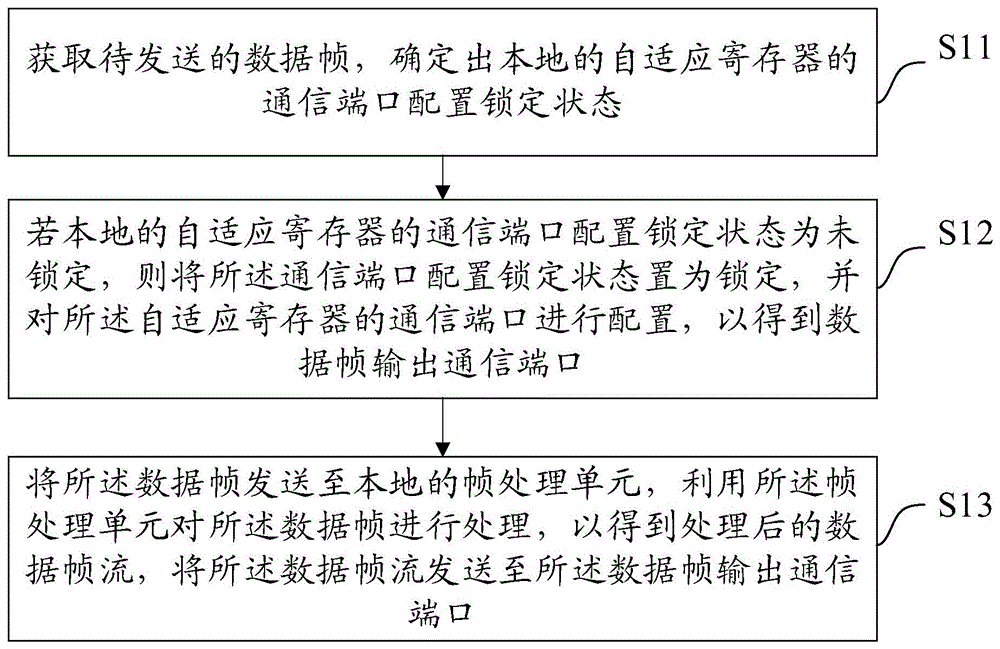 一种数据帧流传输方法、装置、设备及介质