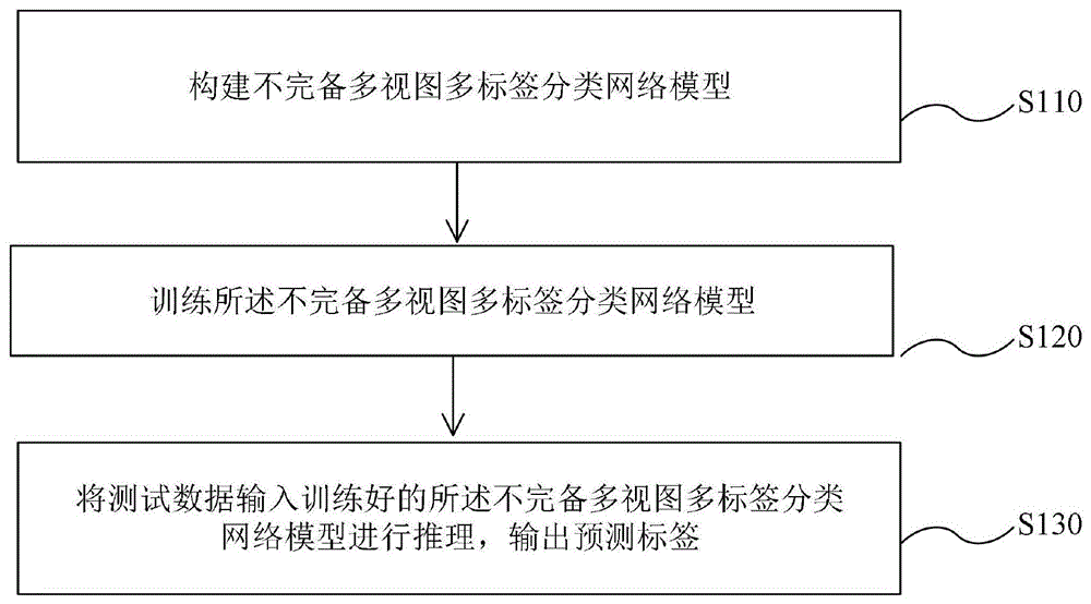 基于深度对比学习的不完备多视图多标签分类方法和系统