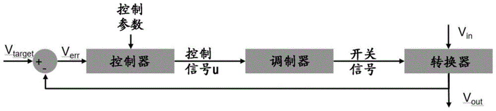 用于非线性控制的可解释的神经网络