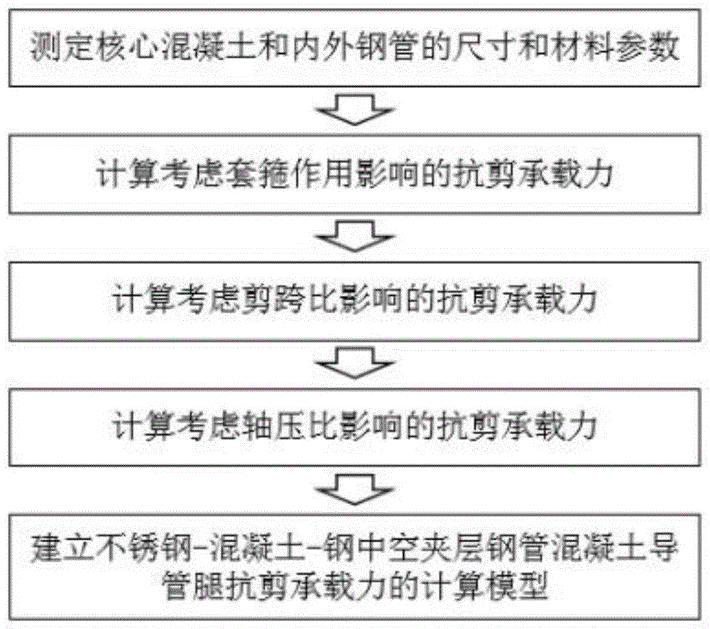 不锈钢中空夹层钢管混凝土导管腿抗剪承载力计算方法