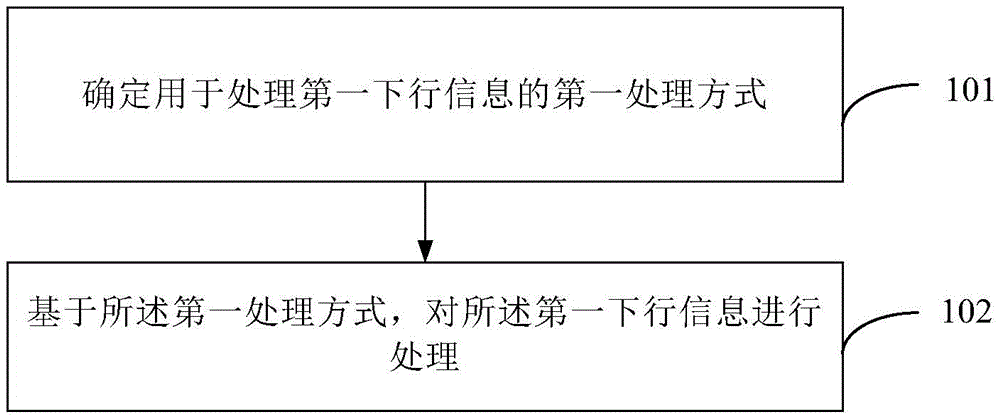 信息处理、信息发送方法及装置、存储介质