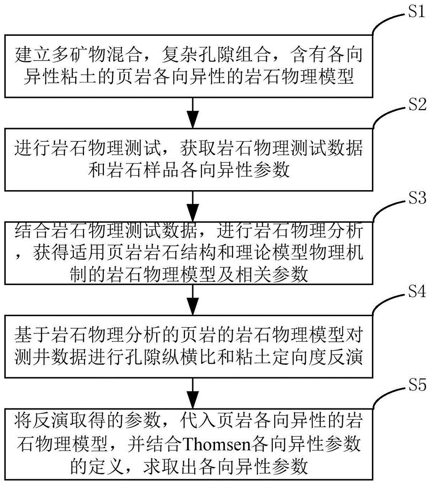 各向异性参数反演方法、装置、设备及存储介质