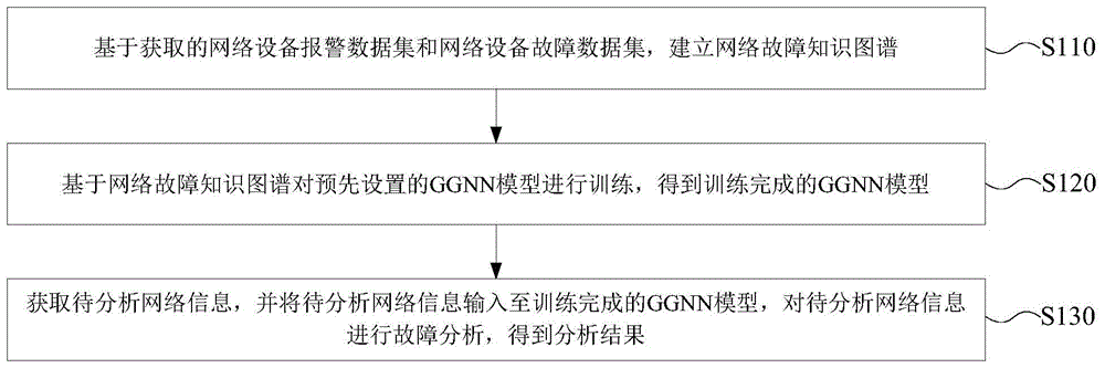 一种网络故障分析方法、装置、电子设备及存储介质