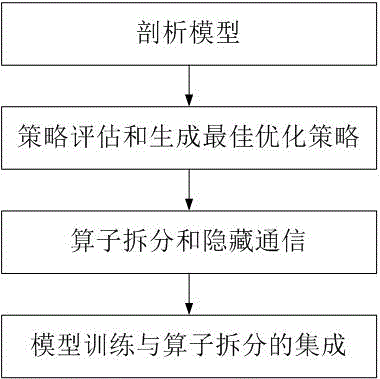 面向分布式深度学习算子并行训练的通信优化方法与系统