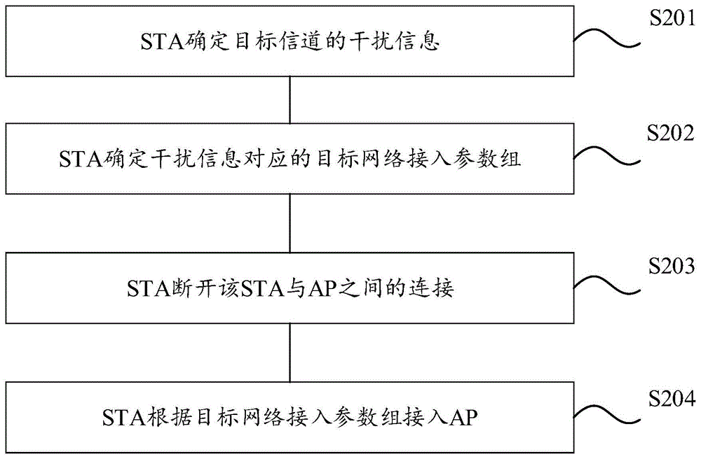 网络接入方法、装置、设备及存储介质