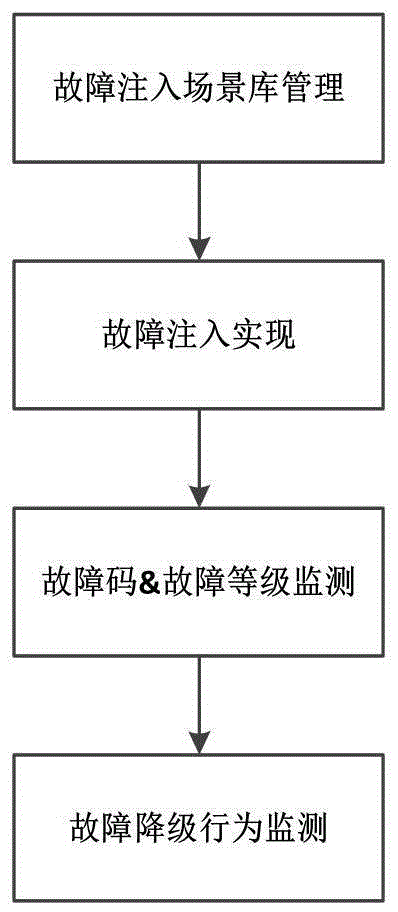 一种基于L4级智能驾驶算法的故障降级仿真测试方法