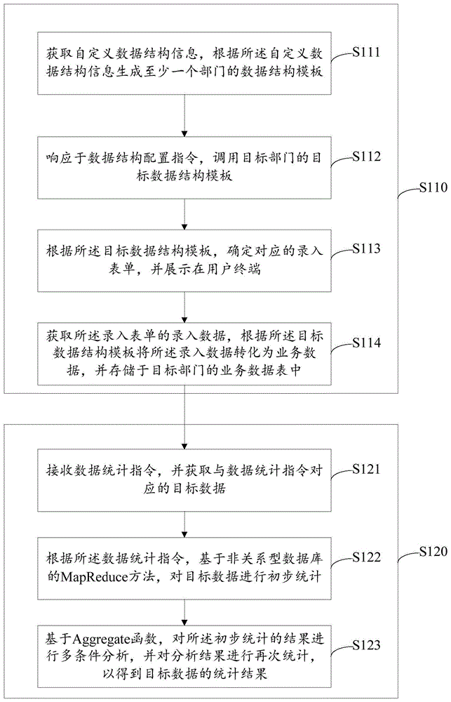 基于非关系型数据库的医疗数据管理方法及系统