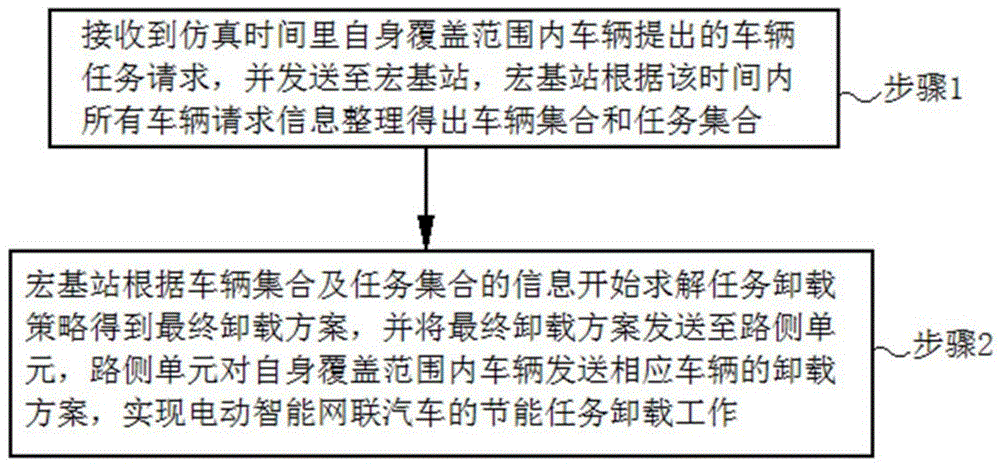 一种电动智能网联汽车的节能任务卸载方法及系统