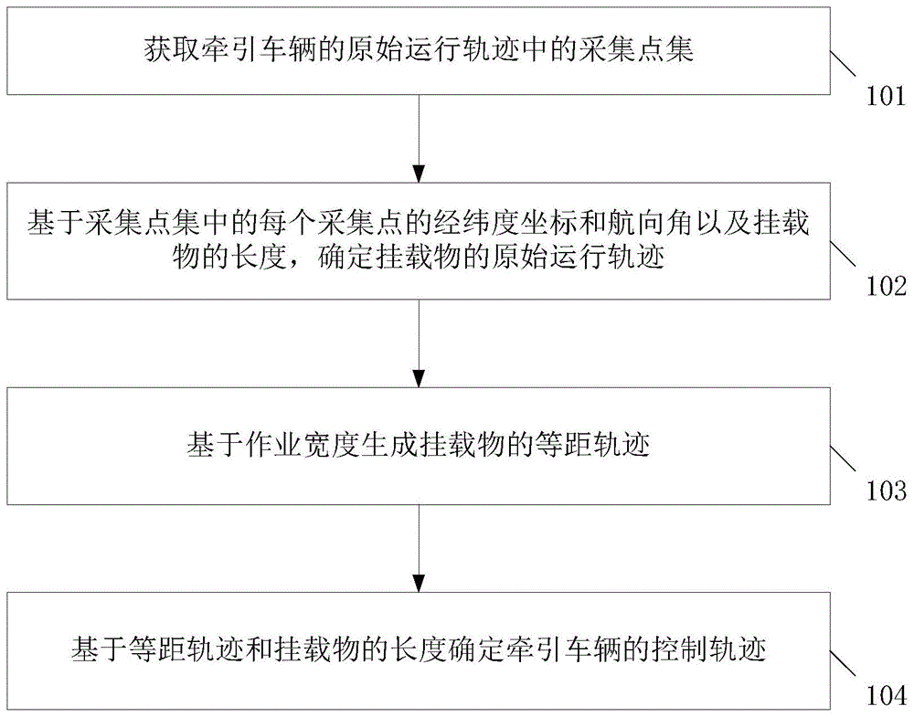 柔性连接挂载物跟踪轨迹的补偿方法、装置和相关设备