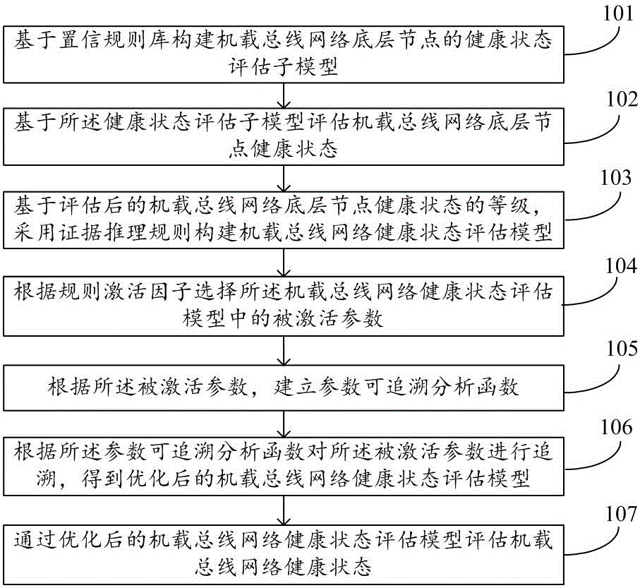 一种可追溯的机载总线网络健康状态评估方法及系统