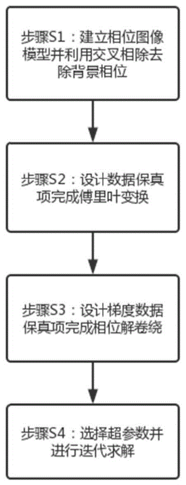 双数据保真项的迭代磁共振弹性成像位移提取方法及系统