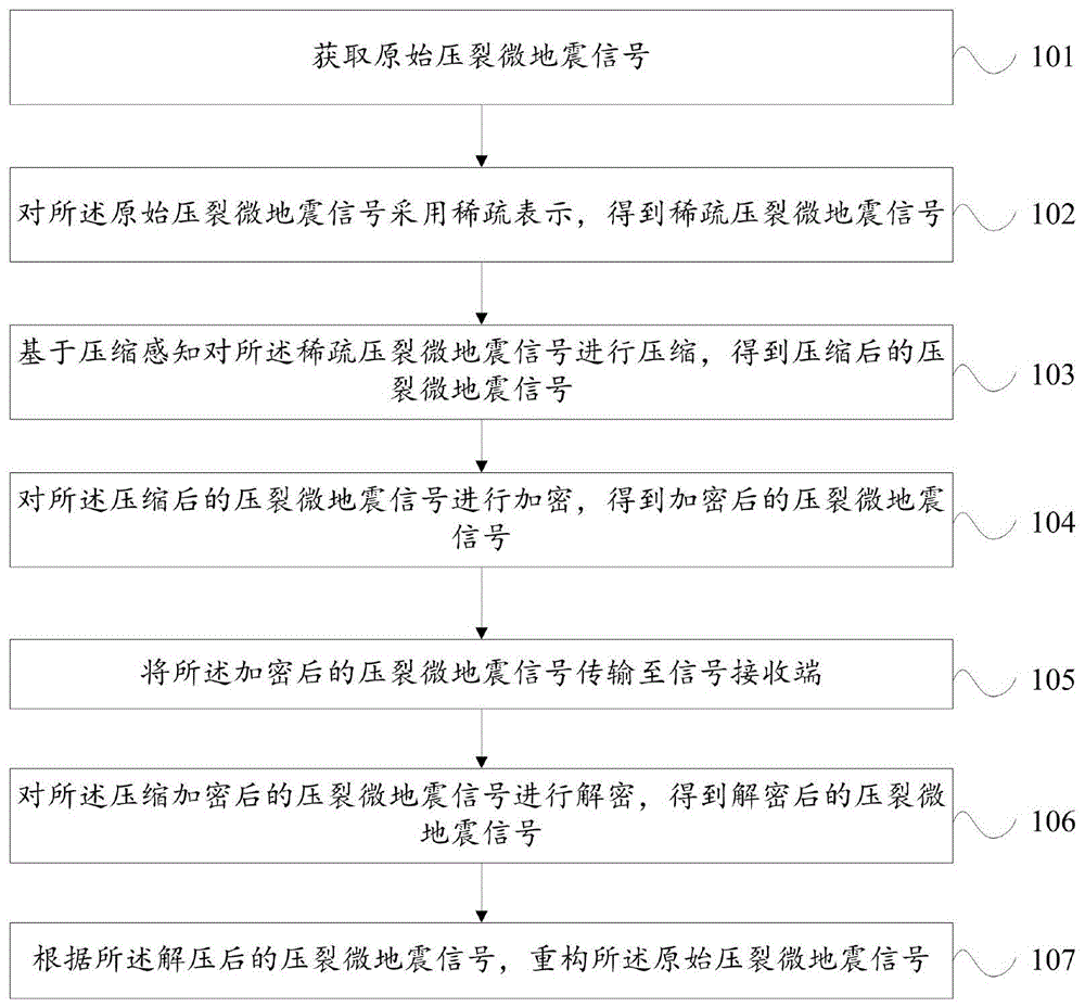 一种基于压缩感知和RSA加密算法的压裂数据传输方法与系统