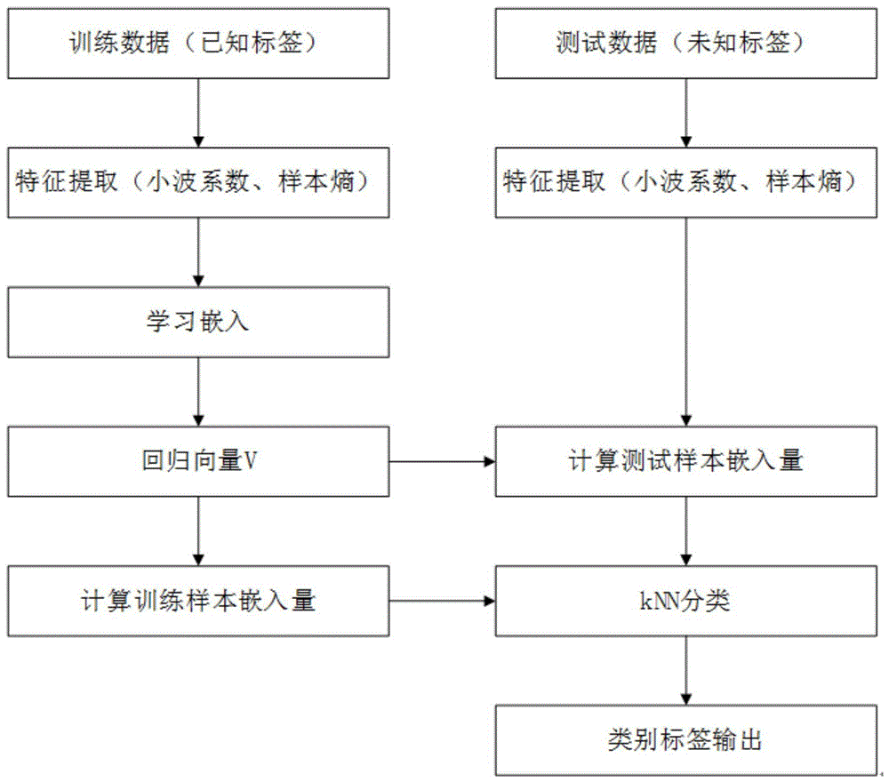 一种基于稀疏局部嵌入的脑电信号多标签分类方法及系统