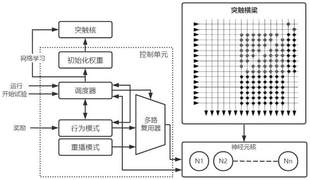 用于智能辅助驾驶的类脑情境学习模型构建与训练方法