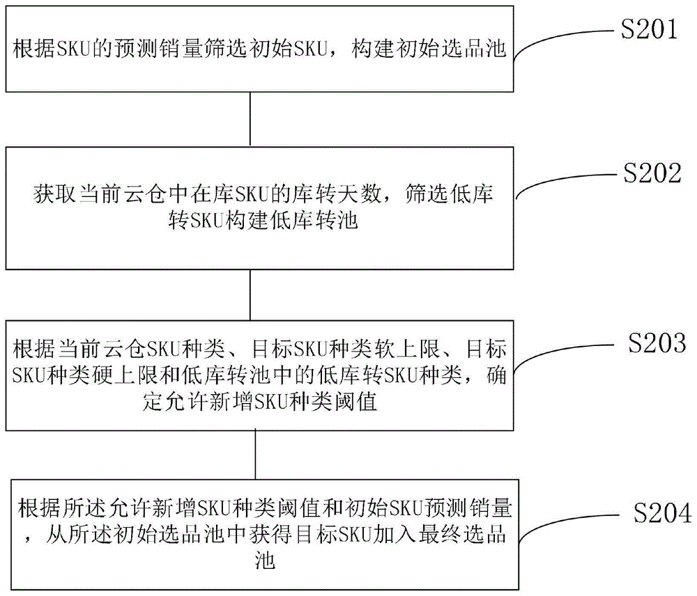 云仓选品方法、装置、电子设备及存储介质