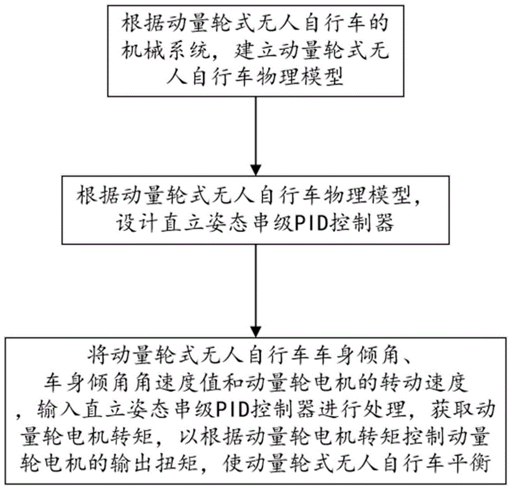 一种动量轮式无人自行车平衡控制方法、装置及系统