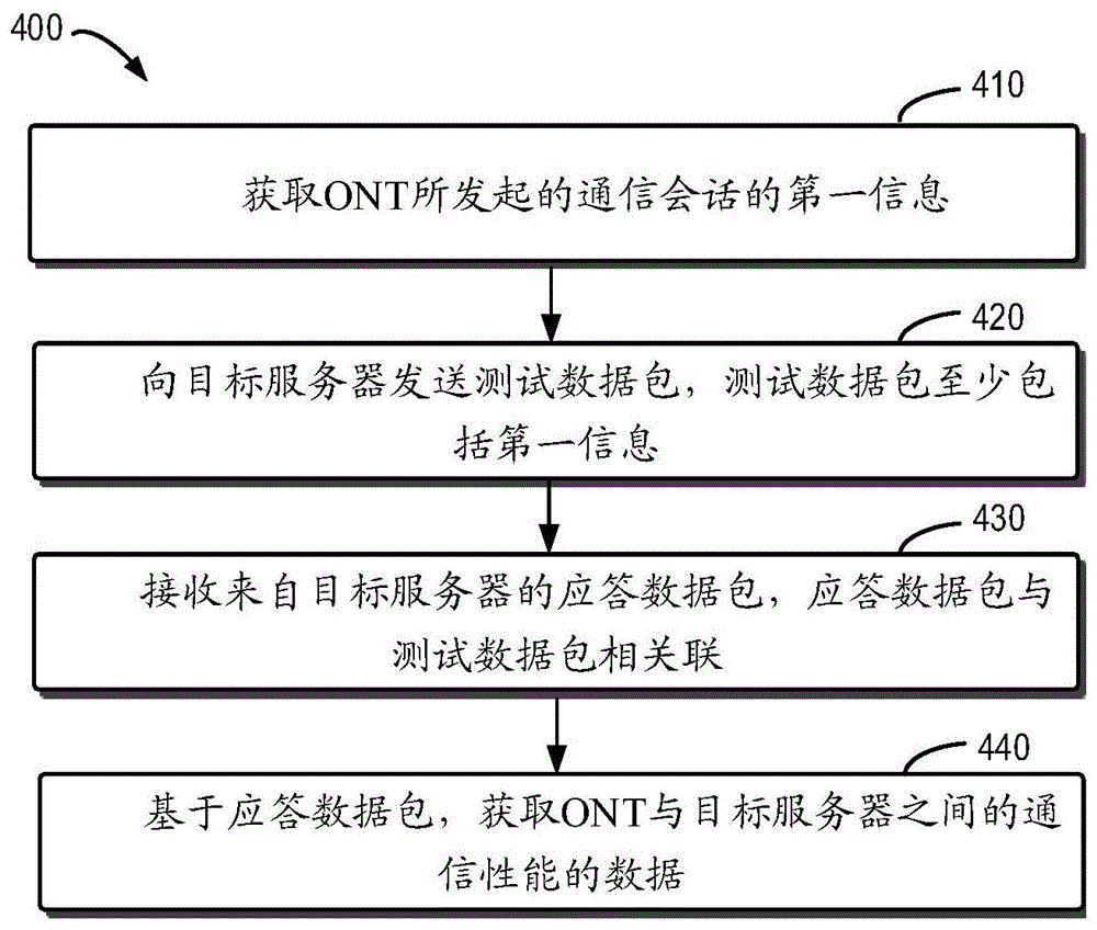 测试通信性能的方法、设备、系统和存储介质