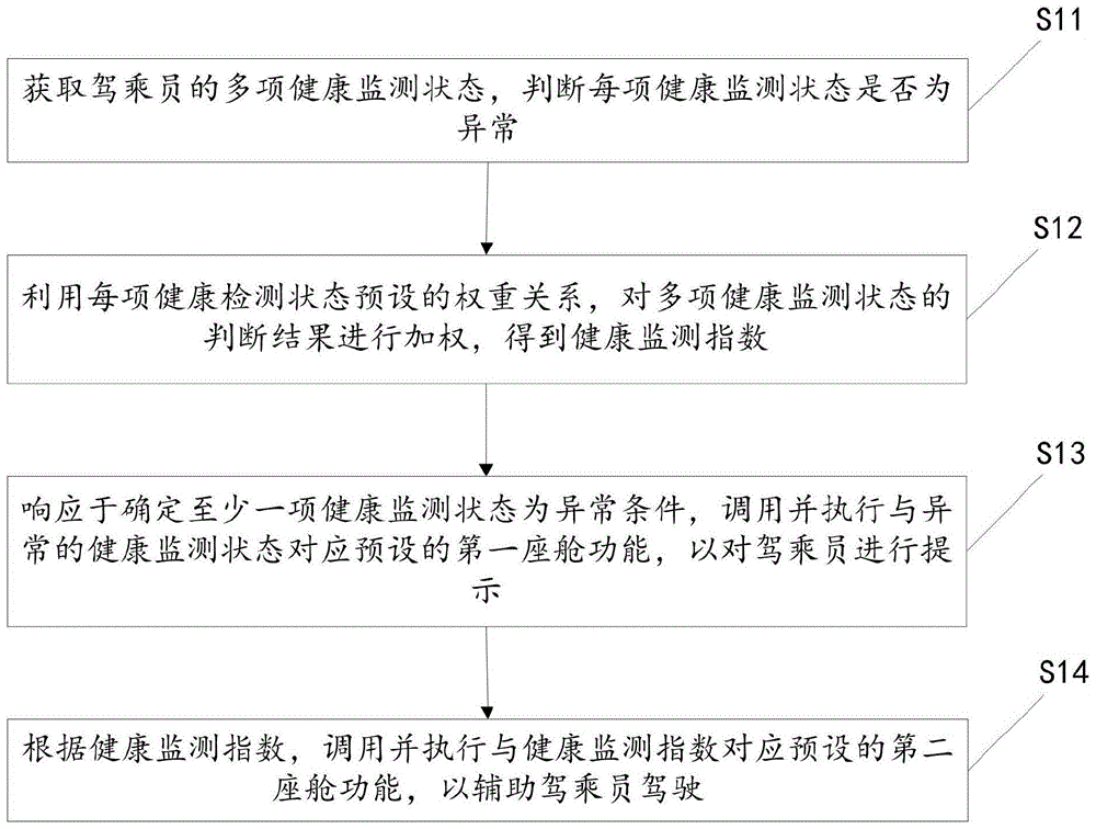 座舱功能调用方法、装置、电子设备及车辆