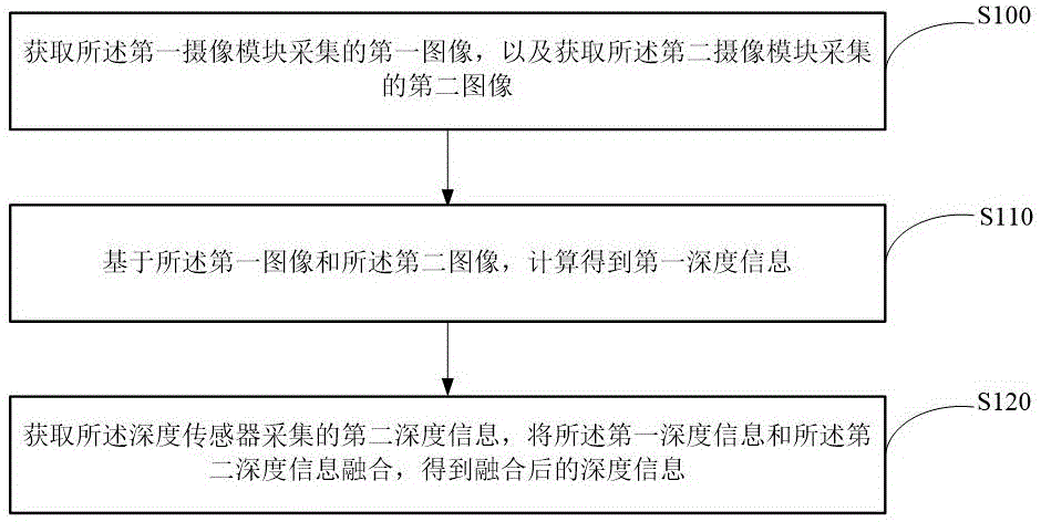 深度估计方法、装置及机器人