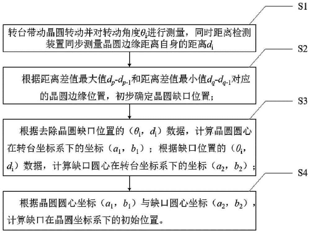 晶圆定位、定向方法及其晶圆边缘检测装置