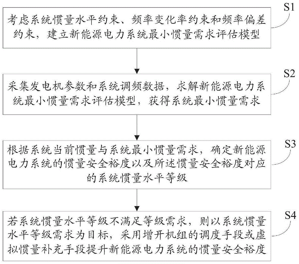 一种新能源电力系统惯量安全裕度提升方法及系统