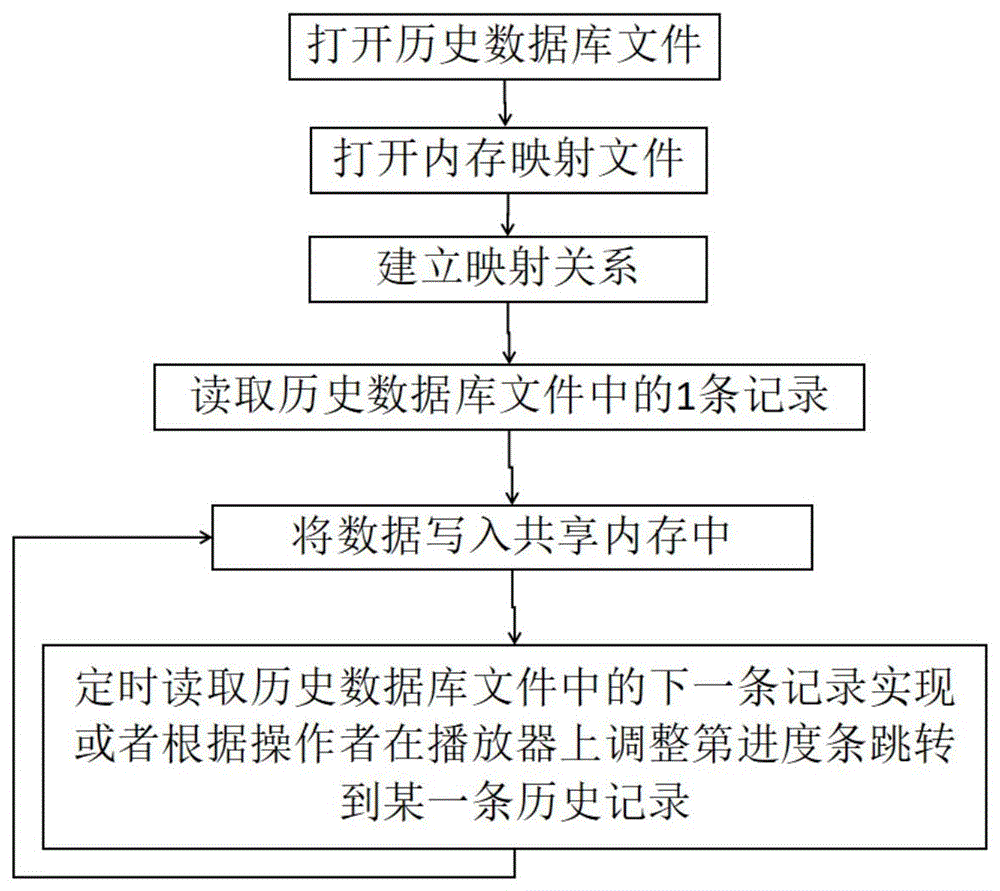 一种日立PLC系统下产线HMI画面回放的方法及系统