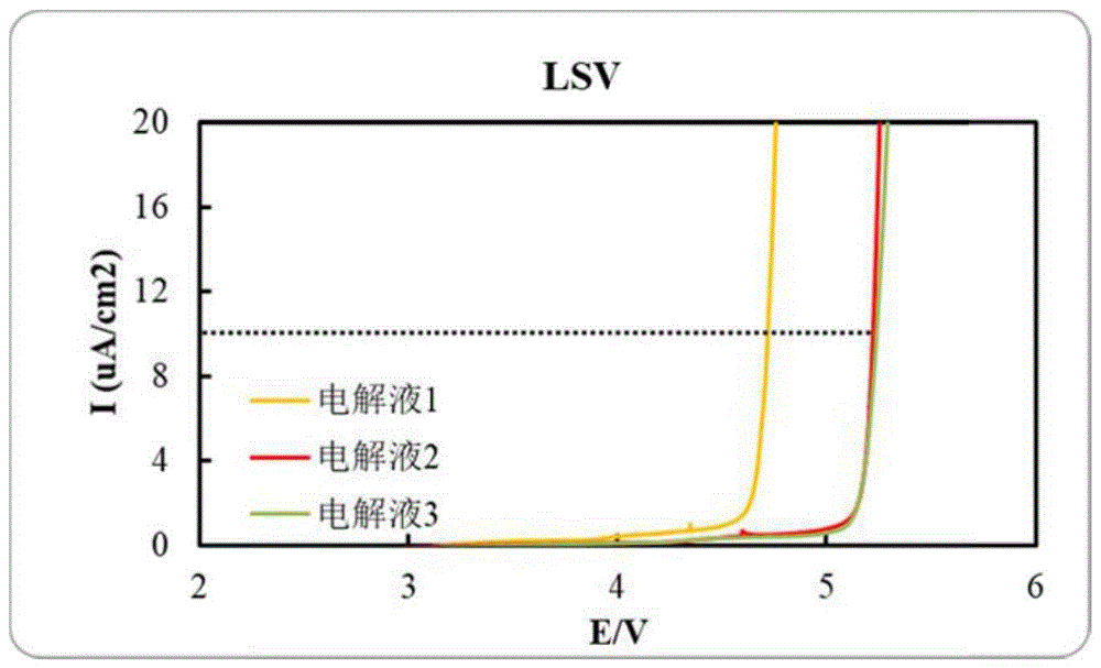 高电压电解液和含有该电解液的锂离子电池