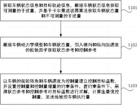 基于无偏移模型预测的车辆控制方法、控制器及存储介质