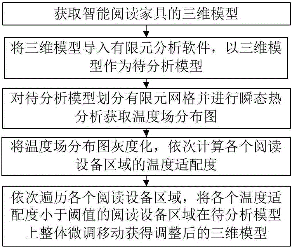 一种智能阅读家具的计算机辅助三维建模方法及系统