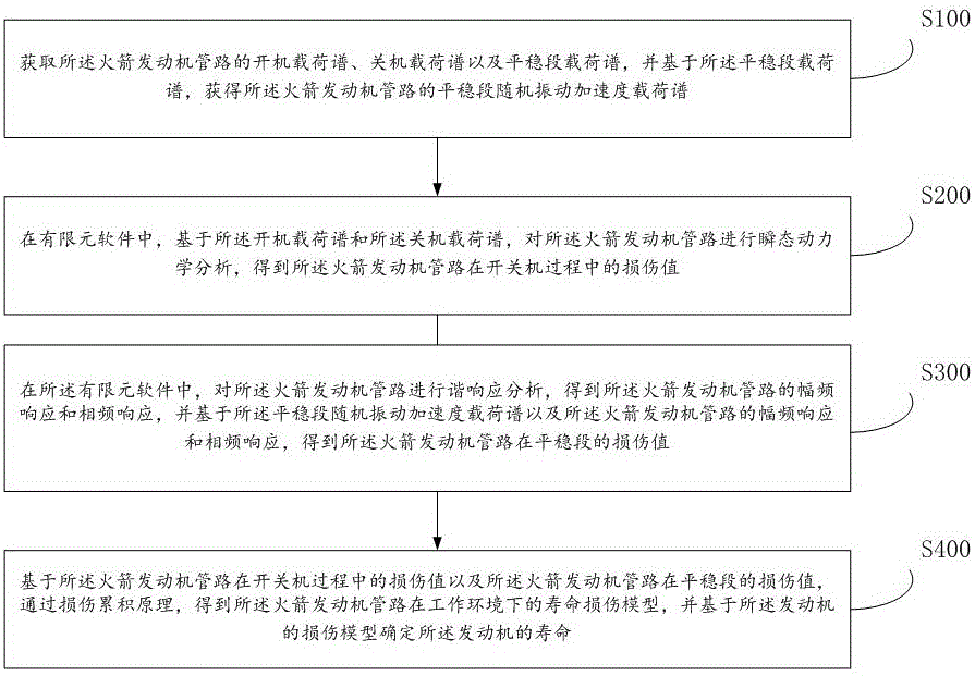 一种火箭发动机管路的寿命确定方法