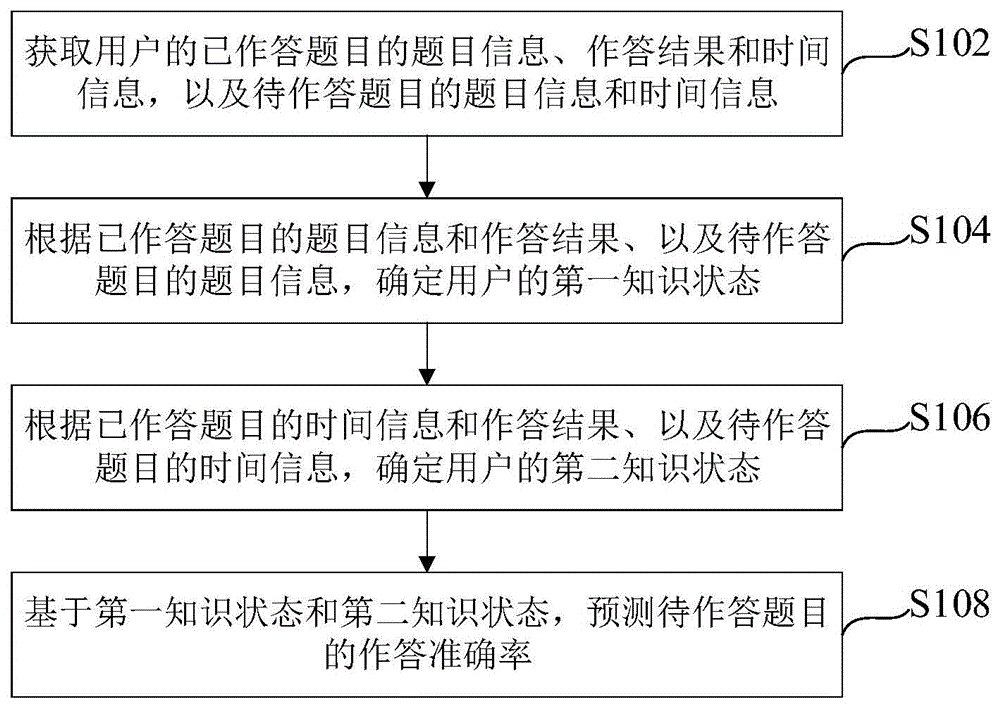 作答准确率的预测方法、装置、设备及介质