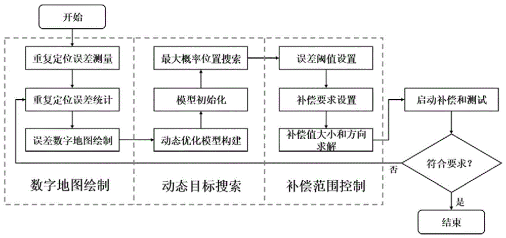 一种基于数字地图的进给轴重复定位误差概率补偿方法