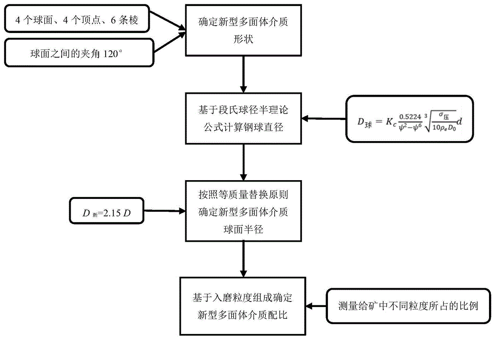 一种高效节能新型多面体磨矿介质确定方法