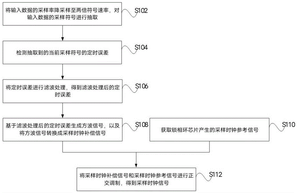 采样时钟信号的生成方法、符号同步方法以及相关装置