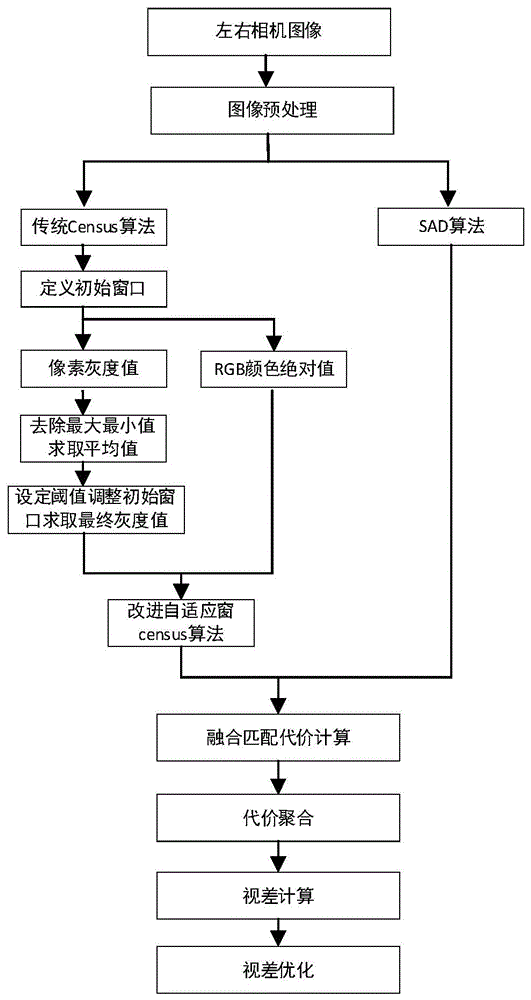 一种基于改进半全局立体匹配算法的无人车测距方法