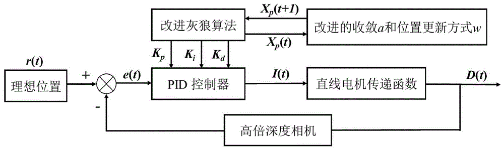 基于GWO-PID的超精密数控车床刀具视觉引导控制方法